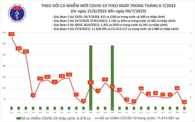 Dịch COVID-19 hôm nay: Ca mắc mới thấp nhất trong hơn 3 tháng qua